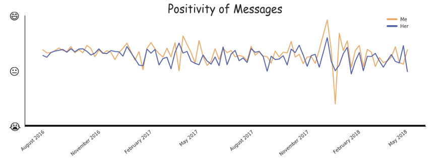 Our sentiment over time. The y-axis shows how happy or sad we communicated in that period.